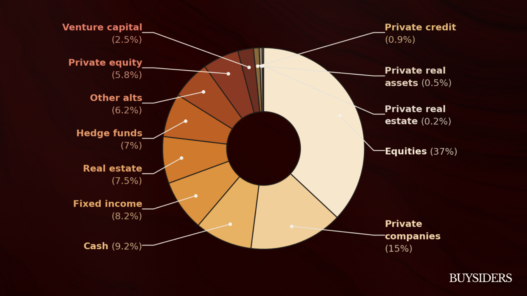 Average Family Office Asset Allocation Q2 2026